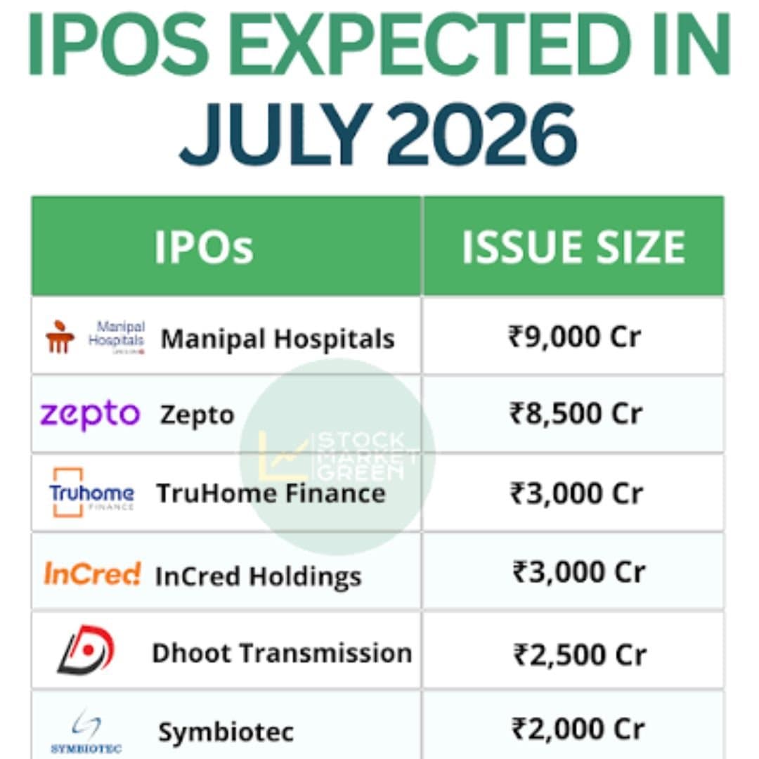 India's primary market is set for a busy month, with the upcoming issues expected to collectively raise more than ₹25,000 crore India's IPO market is set witness a busy August 2026 as over a dozen companies have planned to go public during the month. Quick commerce player Zepto, logistics aggregator Shiprocket, and home loan lender Truhome Finance are among the 14 companies which are set to begin their public issue fundraising in August. In total, the value of issues is likely to cross ₹25,000 crore, as investors' sentiments improve and fundraising activity witnesses a boost in the second half of the year. Zepto Leads the Pack Among the companies set to go public, Zepto is planning one of the largest offerings in the pipeline. The quick commerce platform aims to raise up to ₹8,010 crore through a fresh issue, alongside an offer for sale of up to 11.34 crore shares by existing shareholders — making it one of the most closely watched listings of the month given the scale of India's rapidly growing quick commerce sector. A Sign of Broader Market Confidence The clustering of IPOs across sectors — from consumer tech to logistics to financial services — points to renewed confidence among issuers and investors alike after a period of more selective capital deployment. A strong August pipeline typically signals that companies see favourable conditions to test public markets, while investors show willingness to back a diverse mix of business models rather than concentrating solely on a handful of large, established names. What to Watch For As the various draft prospectuses move through regulatory review and pricing decisions are finalised, market participants will be watching valuation levels, subscription demand, and listing-day performance closely, particularly for high-profile issues like Zepto's, which could serve as a bellwether for investor appetite in India's consumer technology space through the rest of the year.