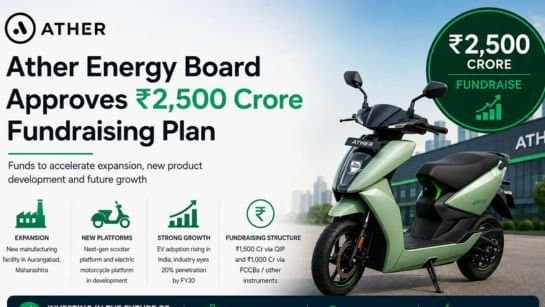 Ather Energy plans a fundraise of ₹2500 crore as EV competition intensifies