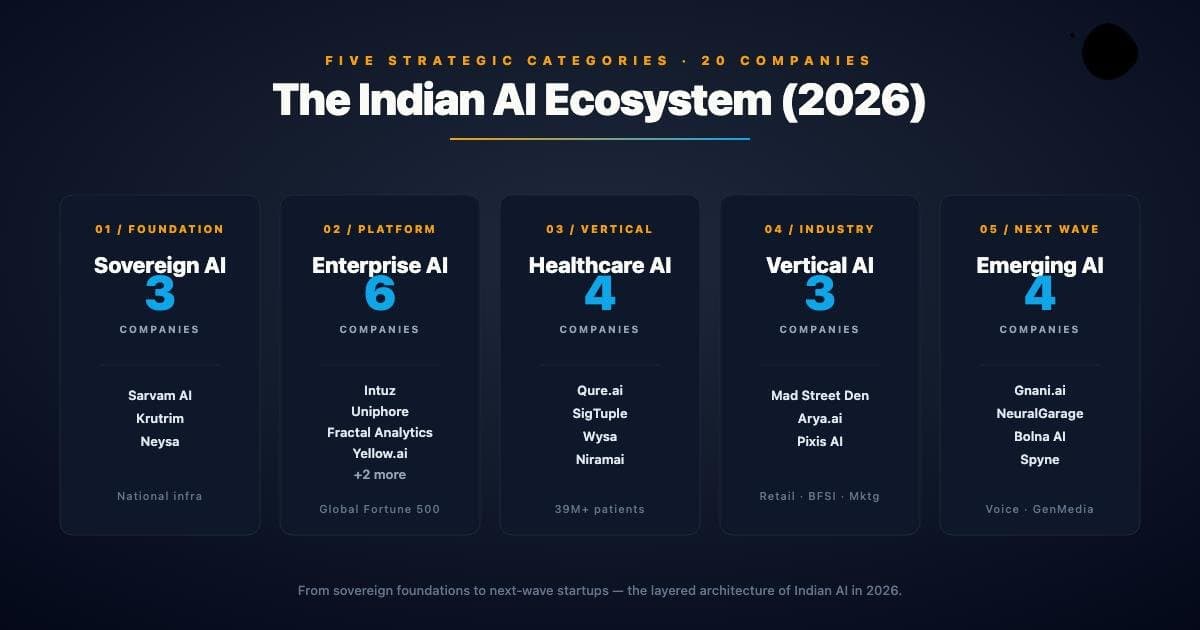 Indian AI startups across AI infrastructure, developer tools and enterprise applications.